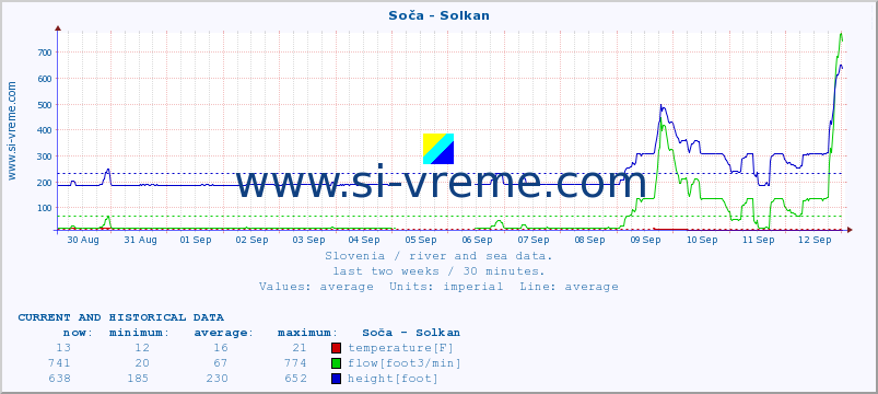  :: Soča - Solkan :: temperature | flow | height :: last two weeks / 30 minutes.