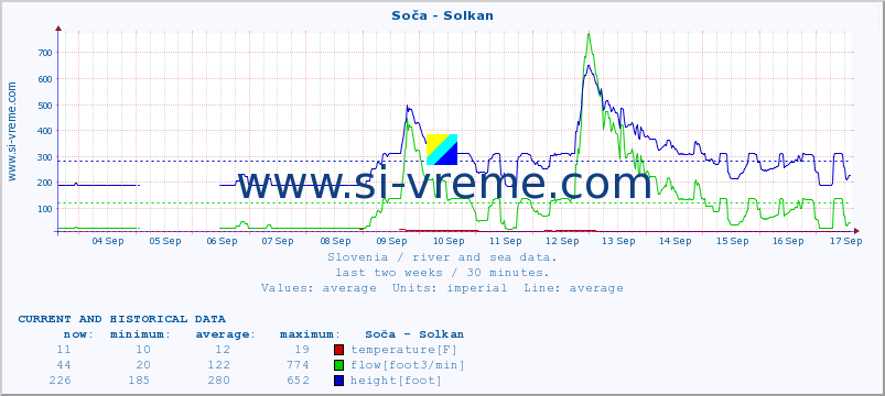  :: Soča - Solkan :: temperature | flow | height :: last two weeks / 30 minutes.