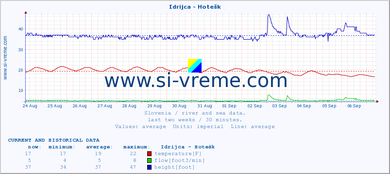  :: Idrijca - Hotešk :: temperature | flow | height :: last two weeks / 30 minutes.