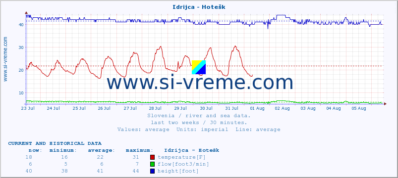  :: Idrijca - Hotešk :: temperature | flow | height :: last two weeks / 30 minutes.