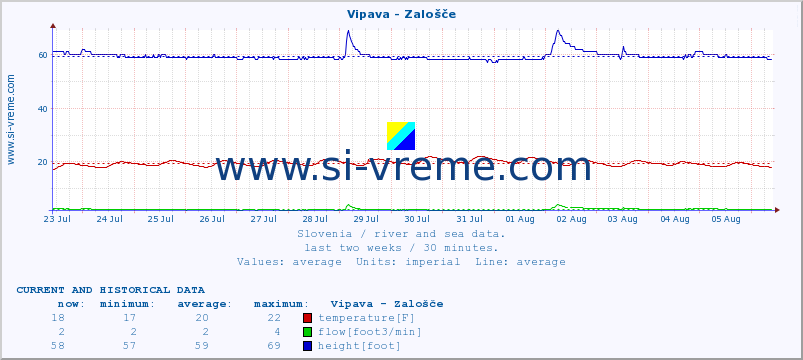  :: Vipava - Zalošče :: temperature | flow | height :: last two weeks / 30 minutes.