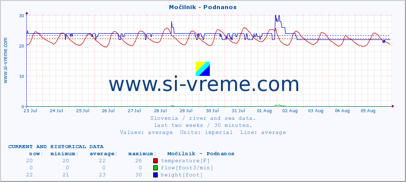  :: Močilnik - Podnanos :: temperature | flow | height :: last two weeks / 30 minutes.