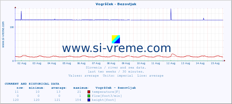  :: Vogršček - Bezovljak :: temperature | flow | height :: last two weeks / 30 minutes.