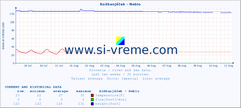  :: Kožbanjšček - Neblo :: temperature | flow | height :: last two weeks / 30 minutes.