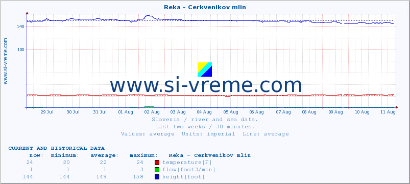  :: Reka - Cerkvenikov mlin :: temperature | flow | height :: last two weeks / 30 minutes.