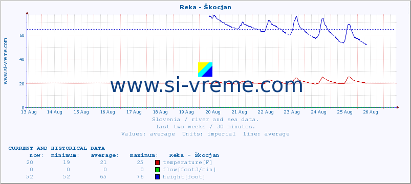  :: Reka - Škocjan :: temperature | flow | height :: last two weeks / 30 minutes.