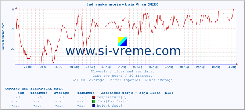  :: Jadransko morje - boja Piran (NIB) :: temperature | flow | height :: last two weeks / 30 minutes.