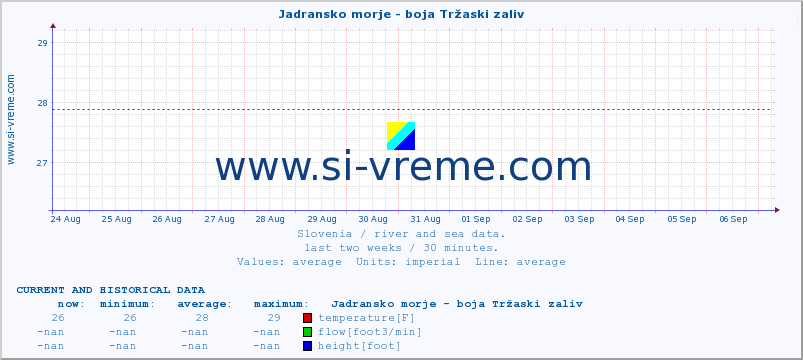  :: Jadransko morje - boja Tržaski zaliv :: temperature | flow | height :: last two weeks / 30 minutes.