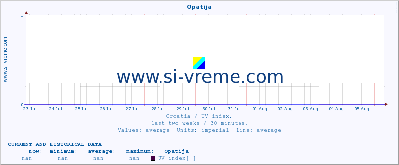  :: Opatija :: UV index :: last two weeks / 30 minutes.