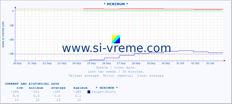  :: * MINIMUM* :: height |  |  :: last two weeks / 30 minutes.