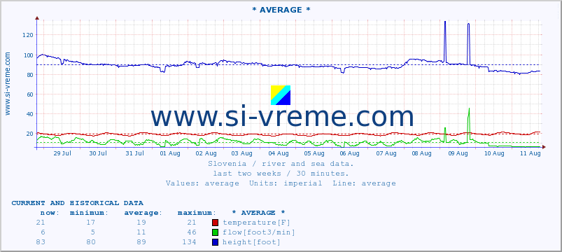  :: * AVERAGE * :: temperature | flow | height :: last two weeks / 30 minutes.