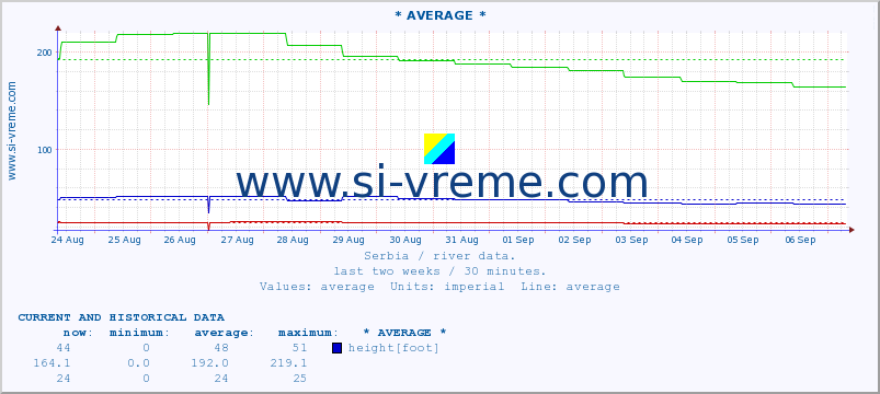  :: * AVERAGE * :: height |  |  :: last two weeks / 30 minutes.