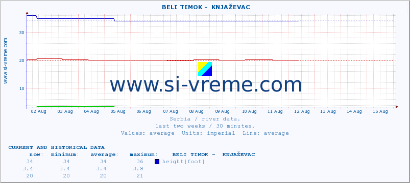  ::  BELI TIMOK -  KNJAŽEVAC :: height |  |  :: last two weeks / 30 minutes.