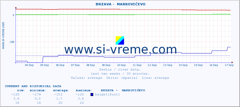  ::  BRZAVA -  MARKOVIĆEVO :: height |  |  :: last two weeks / 30 minutes.