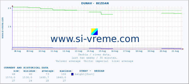  ::  DUNAV -  BEZDAN :: height |  |  :: last two weeks / 30 minutes.