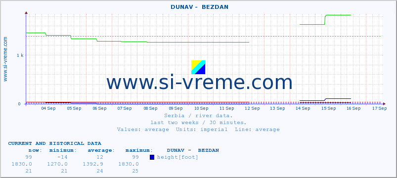  ::  DUNAV -  BEZDAN :: height |  |  :: last two weeks / 30 minutes.