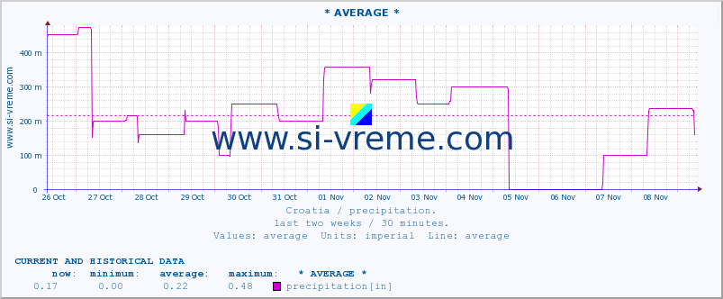  ::  Hrvatska Kostajnica :: precipitation :: last two weeks / 30 minutes.