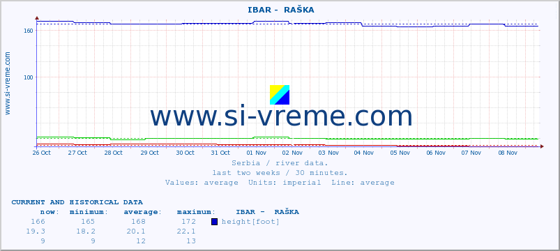  ::  IBAR -  RAŠKA :: height |  |  :: last two weeks / 30 minutes.