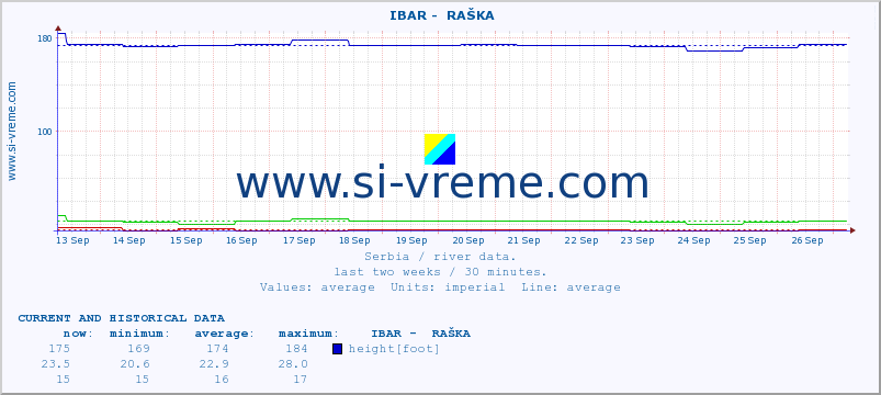  ::  IBAR -  RAŠKA :: height |  |  :: last two weeks / 30 minutes.