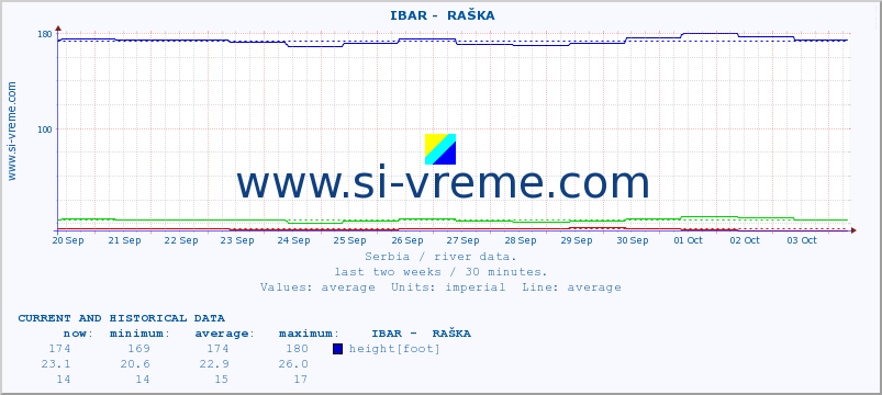  ::  IBAR -  RAŠKA :: height |  |  :: last two weeks / 30 minutes.