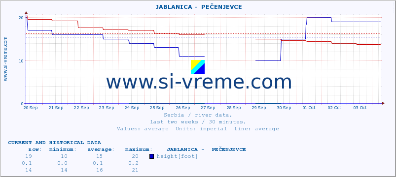  ::  JABLANICA -  PEČENJEVCE :: height |  |  :: last two weeks / 30 minutes.