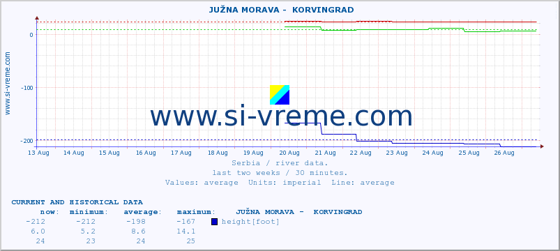  ::  JUŽNA MORAVA -  KORVINGRAD :: height |  |  :: last two weeks / 30 minutes.