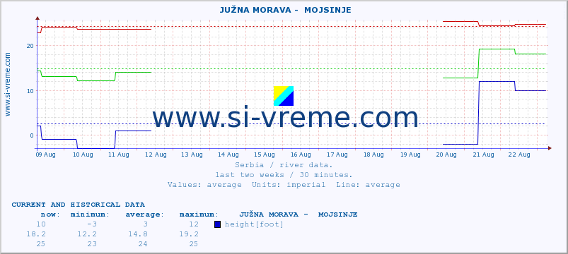  ::  JUŽNA MORAVA -  MOJSINJE :: height |  |  :: last two weeks / 30 minutes.