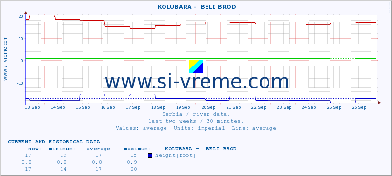  ::  KOLUBARA -  BELI BROD :: height |  |  :: last two weeks / 30 minutes.