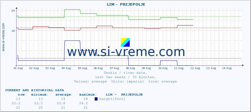  ::  LIM -  PRIJEPOLJE :: height |  |  :: last two weeks / 30 minutes.