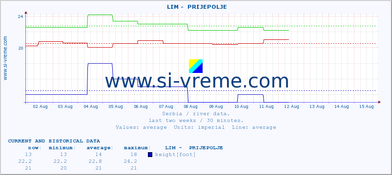  ::  LIM -  PRIJEPOLJE :: height |  |  :: last two weeks / 30 minutes.