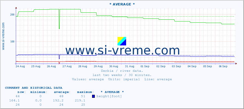  ::  LJUBATSKA -  BOSILJGRAD :: height |  |  :: last two weeks / 30 minutes.