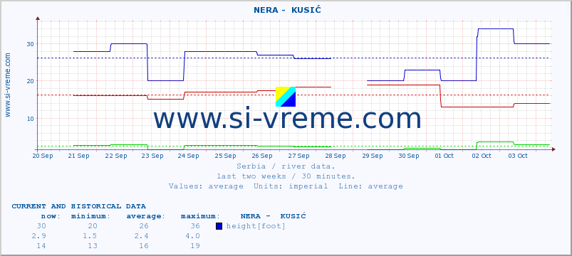  ::  NERA -  KUSIĆ :: height |  |  :: last two weeks / 30 minutes.