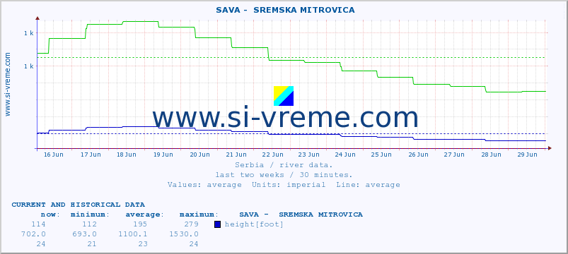 ::  SAVA -  SREMSKA MITROVICA :: height |  |  :: last two weeks / 30 minutes.