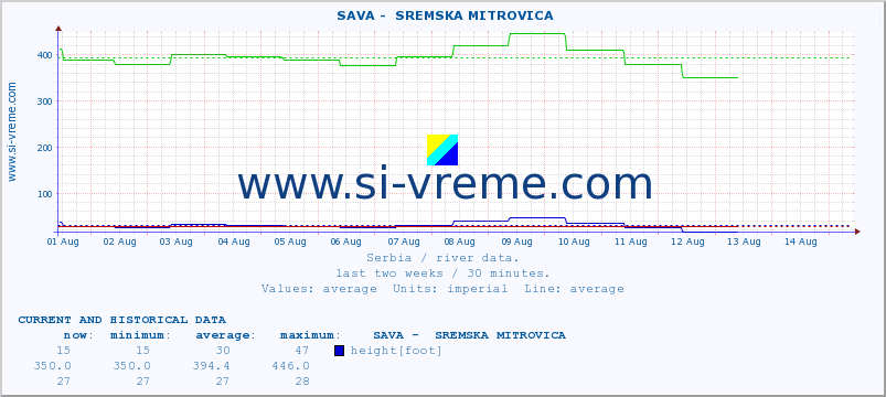  ::  SAVA -  SREMSKA MITROVICA :: height |  |  :: last two weeks / 30 minutes.