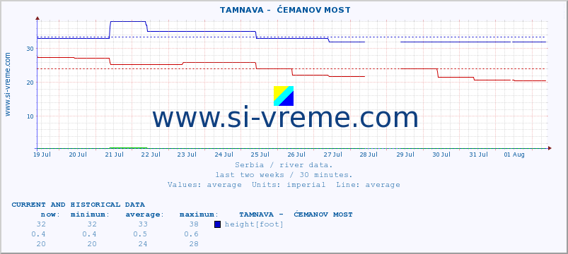  ::  TAMNAVA -  ĆEMANOV MOST :: height |  |  :: last two weeks / 30 minutes.