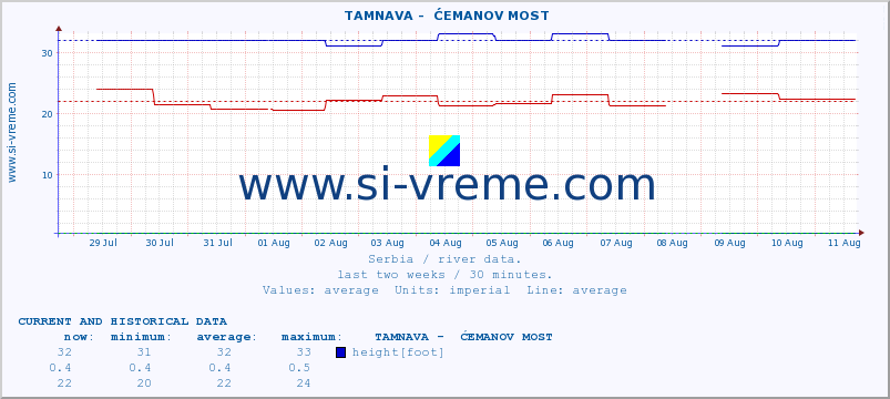  ::  TAMNAVA -  ĆEMANOV MOST :: height |  |  :: last two weeks / 30 minutes.