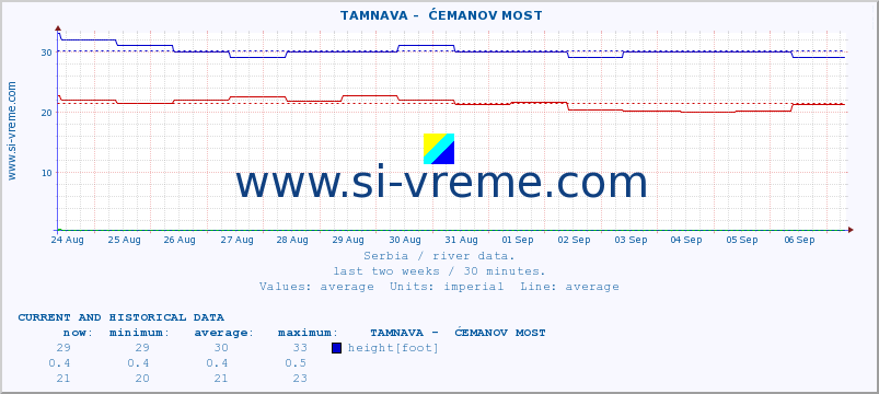  ::  TAMNAVA -  ĆEMANOV MOST :: height |  |  :: last two weeks / 30 minutes.