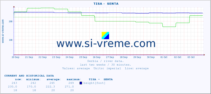  ::  TISA -  SENTA :: height |  |  :: last two weeks / 30 minutes.