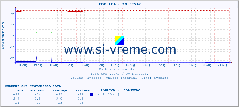  ::  TOPLICA -  DOLJEVAC :: height |  |  :: last two weeks / 30 minutes.