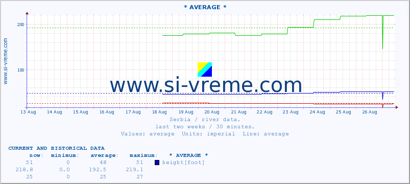  ::  VELIKA MORAVA -  BAGRDAN ** :: height |  |  :: last two weeks / 30 minutes.