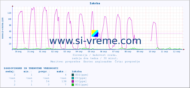 POVPREČJE :: Iskrba :: SO2 | CO | O3 | NO2 :: zadnja dva tedna / 30 minut.