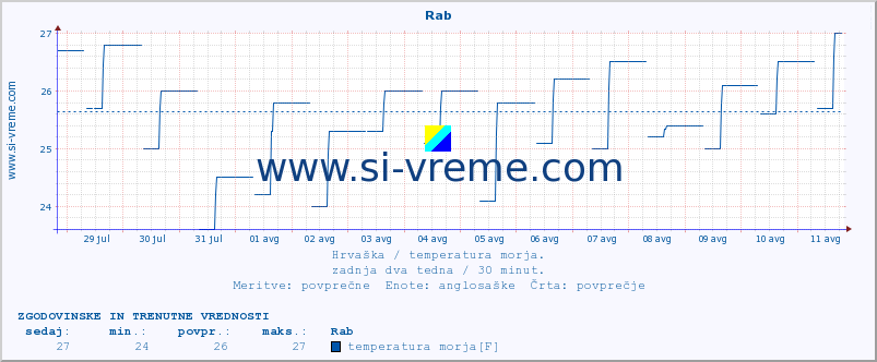 POVPREČJE :: Rab :: temperatura morja :: zadnja dva tedna / 30 minut.