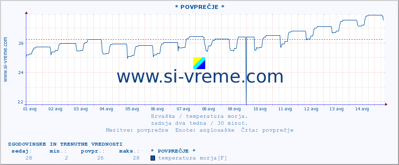 POVPREČJE :: * POVPREČJE * :: temperatura morja :: zadnja dva tedna / 30 minut.