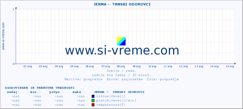 POVPREČJE ::  JERMA -  TRNSKI ODOROVCI :: višina | pretok | temperatura :: zadnja dva tedna / 30 minut.