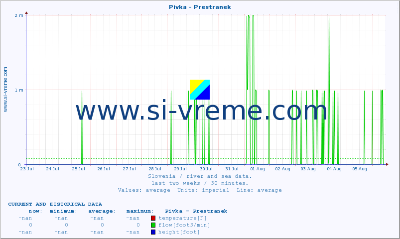  :: Pivka - Prestranek :: temperature | flow | height :: last two weeks / 30 minutes.