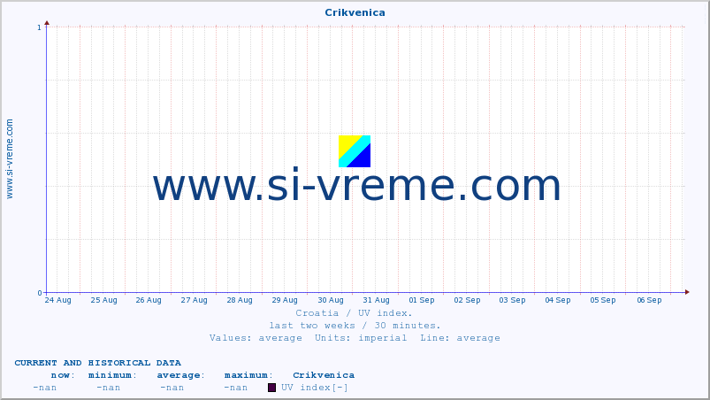  :: Crikvenica :: UV index :: last two weeks / 30 minutes.