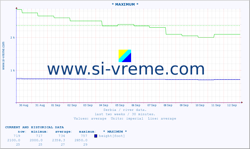  :: * MAXIMUM * :: height |  |  :: last two weeks / 30 minutes.