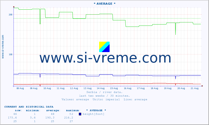  :: * AVERAGE * :: height |  |  :: last two weeks / 30 minutes.