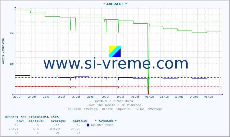  :: * AVERAGE * :: height |  |  :: last two weeks / 30 minutes.