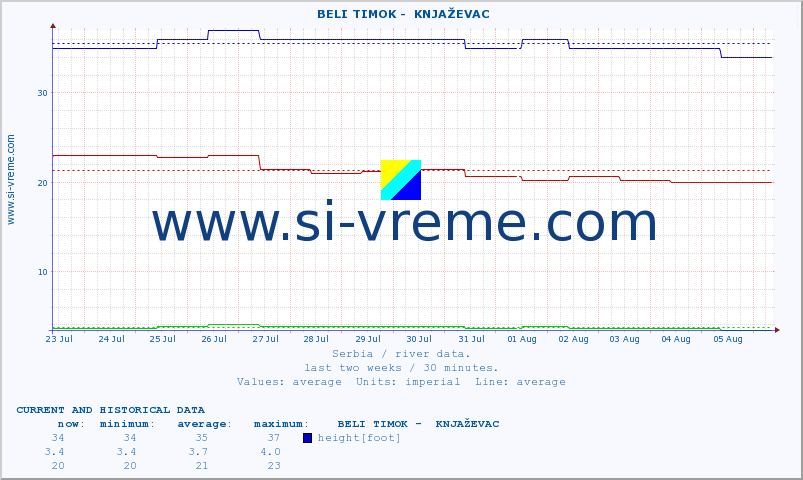  ::  BELI TIMOK -  KNJAŽEVAC :: height |  |  :: last two weeks / 30 minutes.